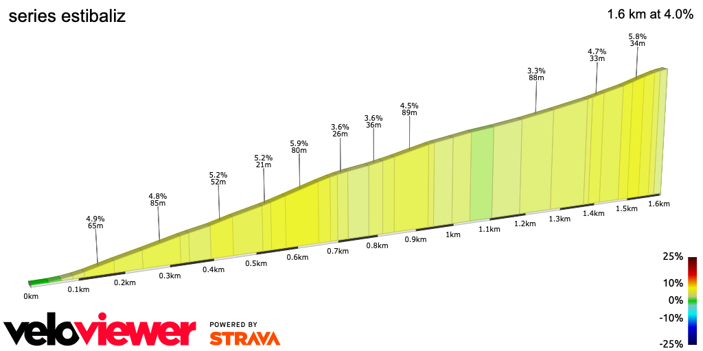 2D Elevation profile image for series estibaliz