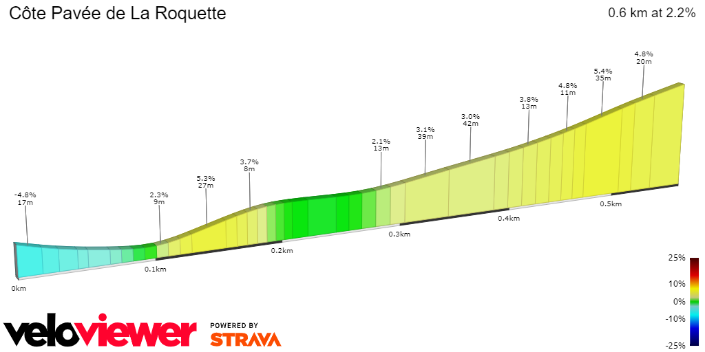 2D Elevation profile image for Côte Pavée de La Roquette