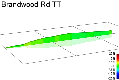 2D Elevation profile image for Brandwood Rd TT