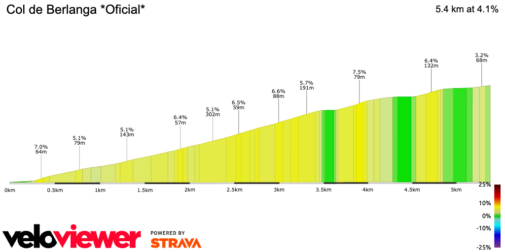 2D Elevation profile image for Col de Berlanga *Oficial*