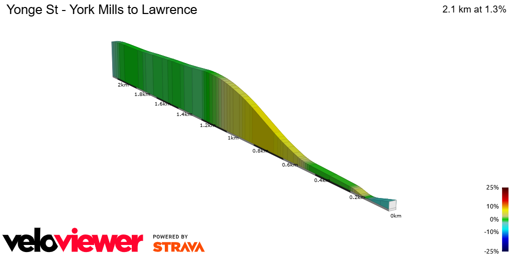 2D Elevation profile image for Yonge St - York Mills to Lawrence