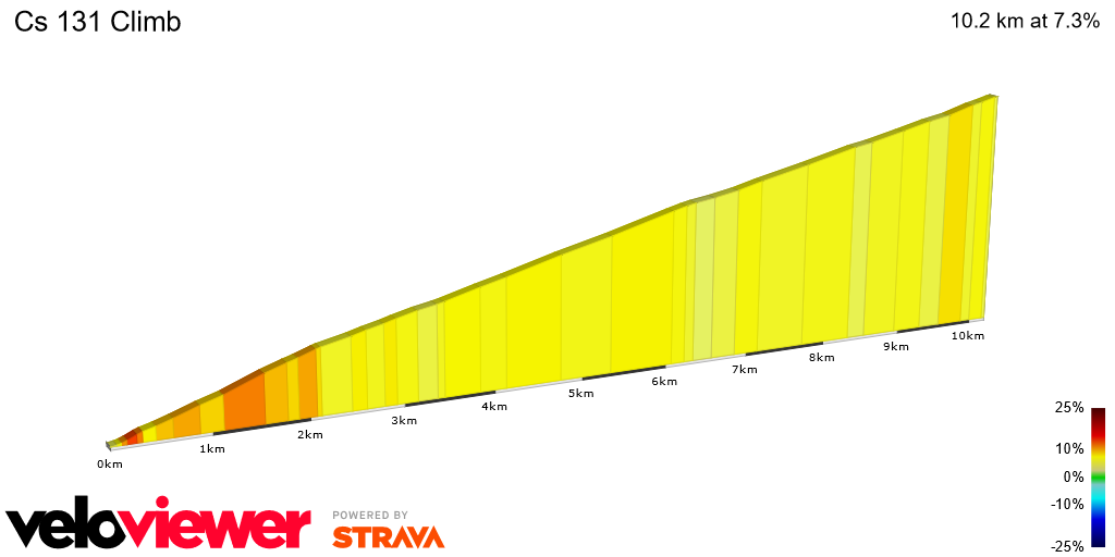 2D Elevation profile image for Cs 131 Climb