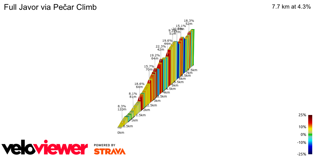 2D Elevation profile image for Full Javor via Pečar Climb