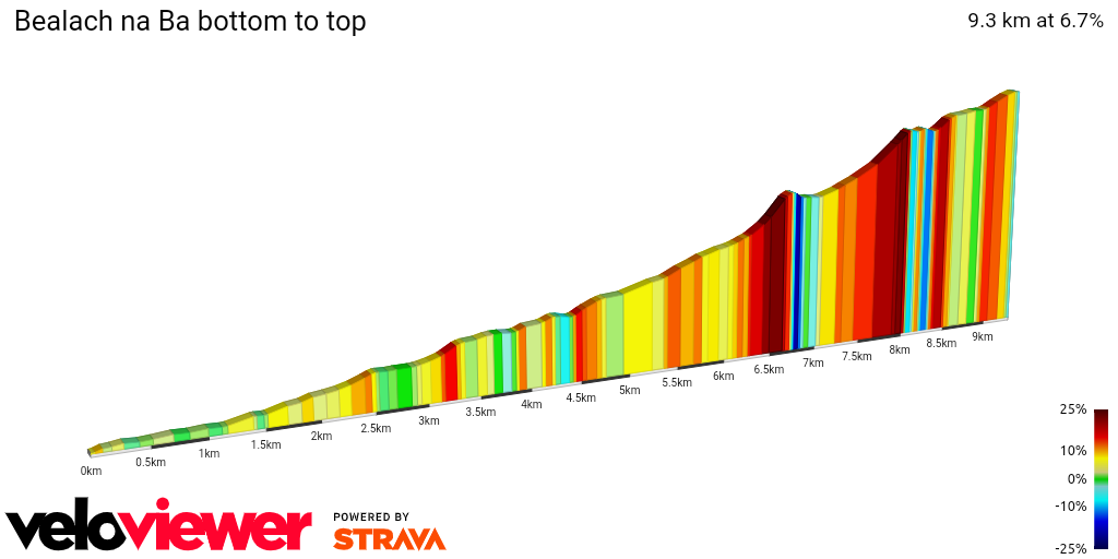 2D Elevation profile image for Bealach na Ba bottom to top