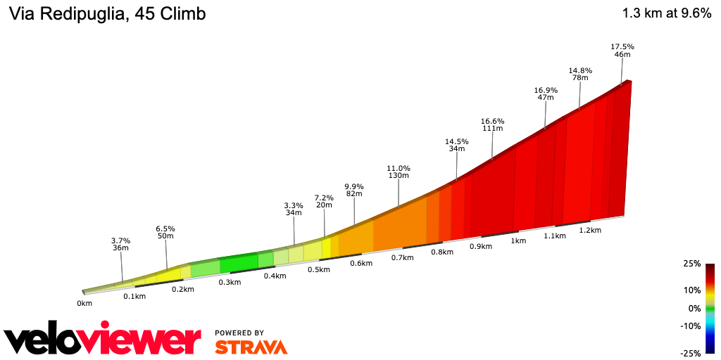 2D Elevation profile image for Via Redipuglia, 45 Climb