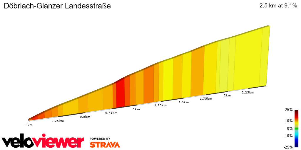 2D Elevation profile image for Döbriach-Glanzer Landesstraße