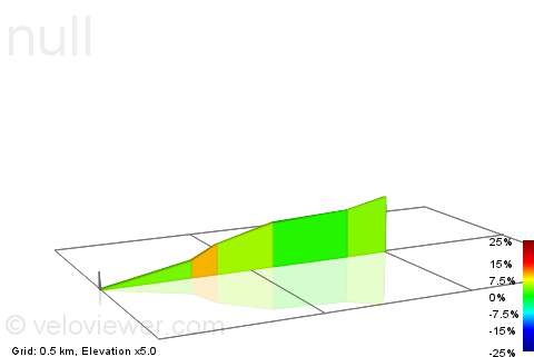2D Elevation profile image for Owler bar roundabout exit climb