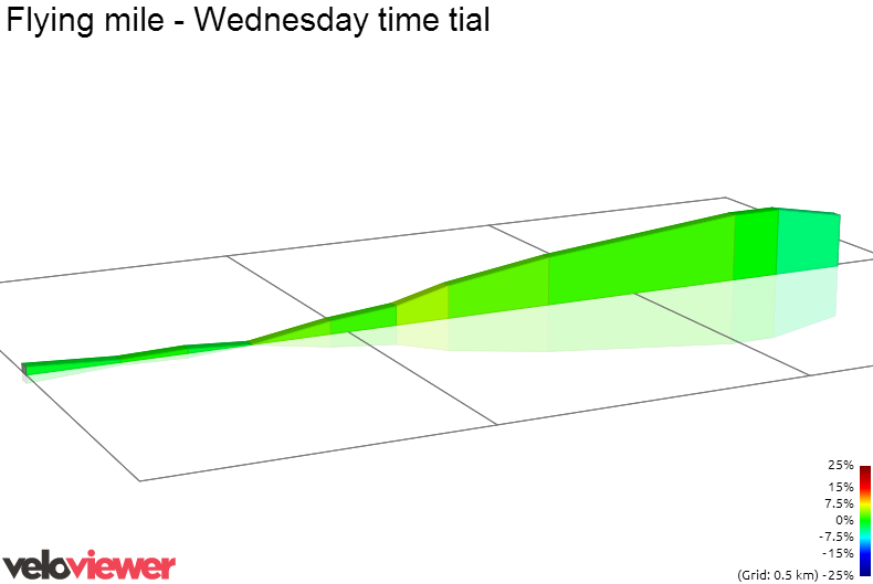 2D Elevation profile image for Flying mile - Wednesday time tial