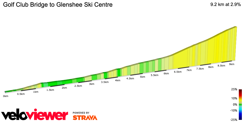2D Elevation profile image for Golf Club Bridge to Glenshee Ski Centre