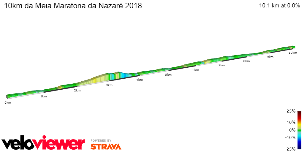 2D Elevation profile image for 10km da Meia Maratona da Nazaré 2018