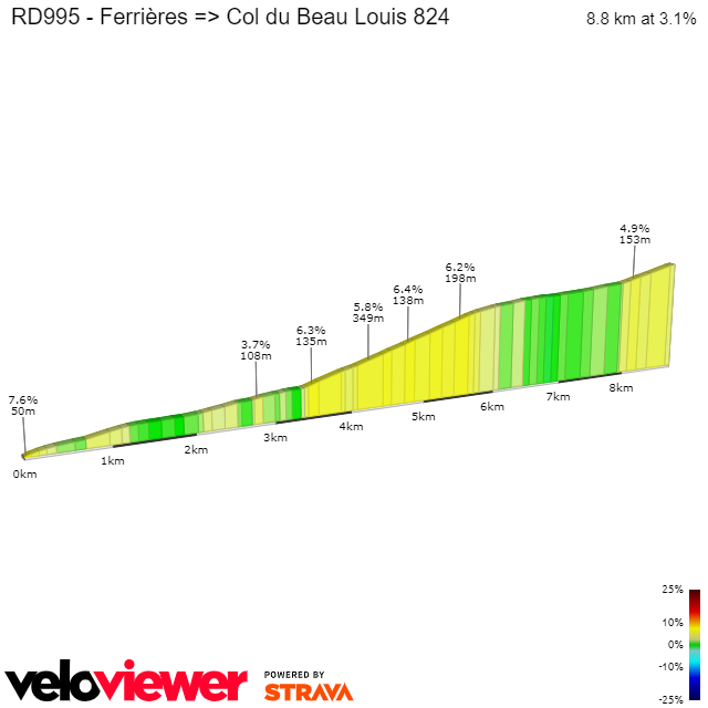 2D Elevation profile image for RD995 - Ferrières => Col du Beau Louis 824