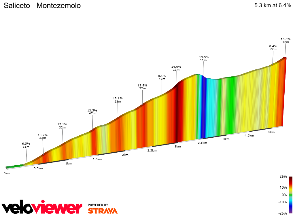 2D Elevation profile image for Saliceto - Montezemolo