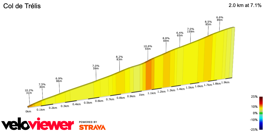 2D Elevation profile image for Col de Trélis