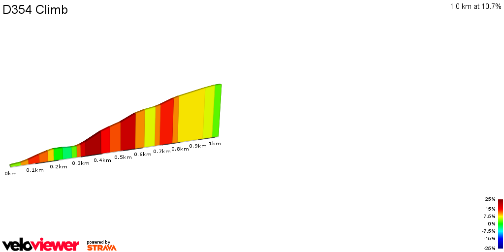 2D Elevation profile image for D354 Climb