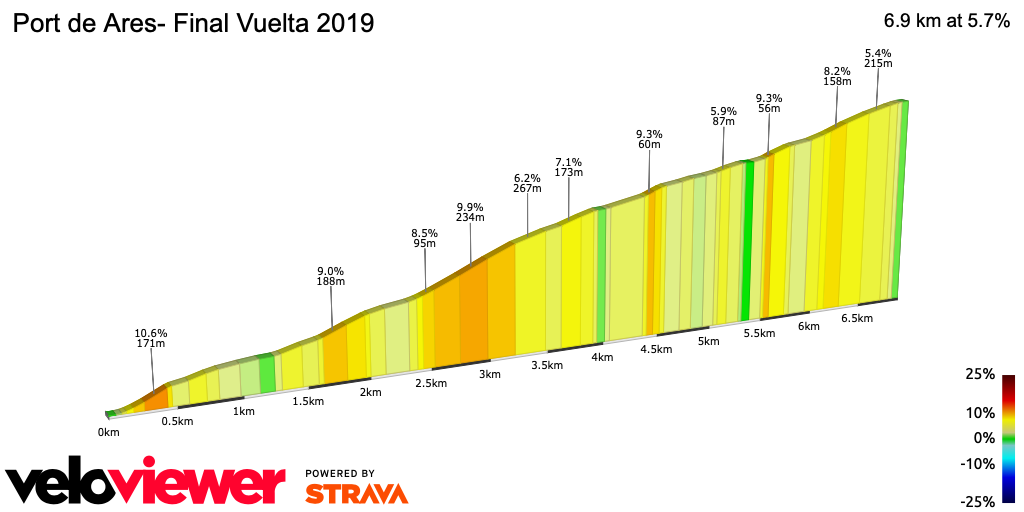 2D Elevation profile image for Port de Ares- Final Vuelta 2019
