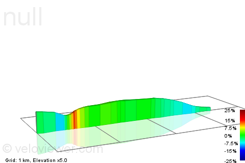 2D Elevation profile image for Ringinglow Hairpin to Fulwood Lane