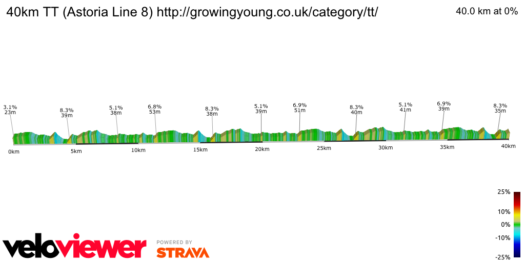 2D Elevation profile image for 40km TT (Astoria Line 8) http://growingyoung.co.uk/category/tt/