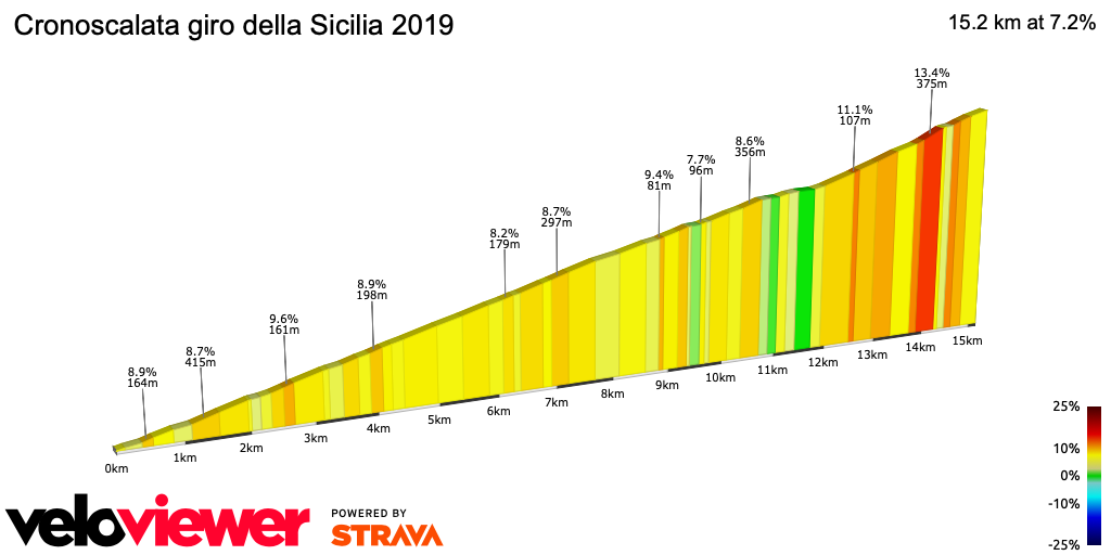2D Elevation profile image for Cronoscalata giro della Sicilia 2019