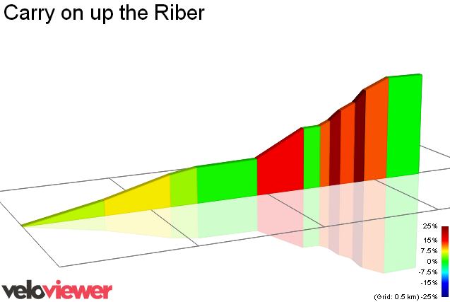 2D Elevation profile image for Carry on up the Riber