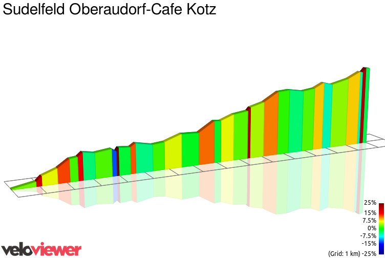 2D Elevation profile image for Sudelfeld Oberaudorf-Cafe Kotz