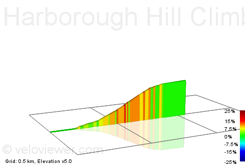 2D Elevation profile image for Harborough Hill Climb