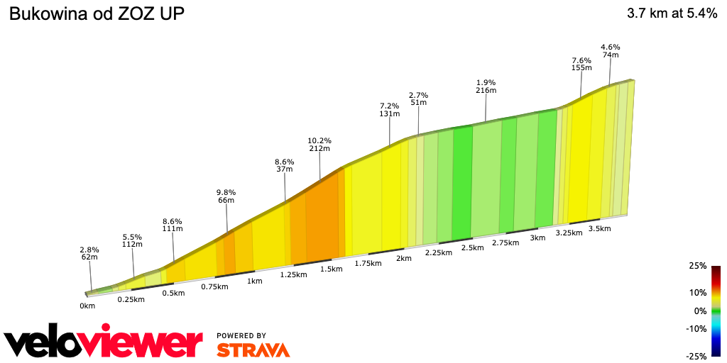 2D Elevation profile image for Bukowina od ZOZ UP