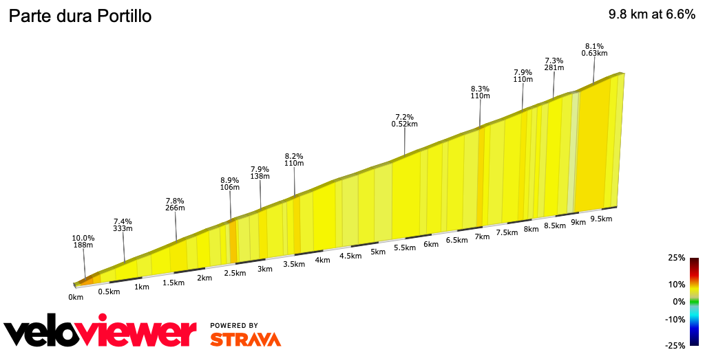 2D Elevation profile image for Parte dura Portillo
