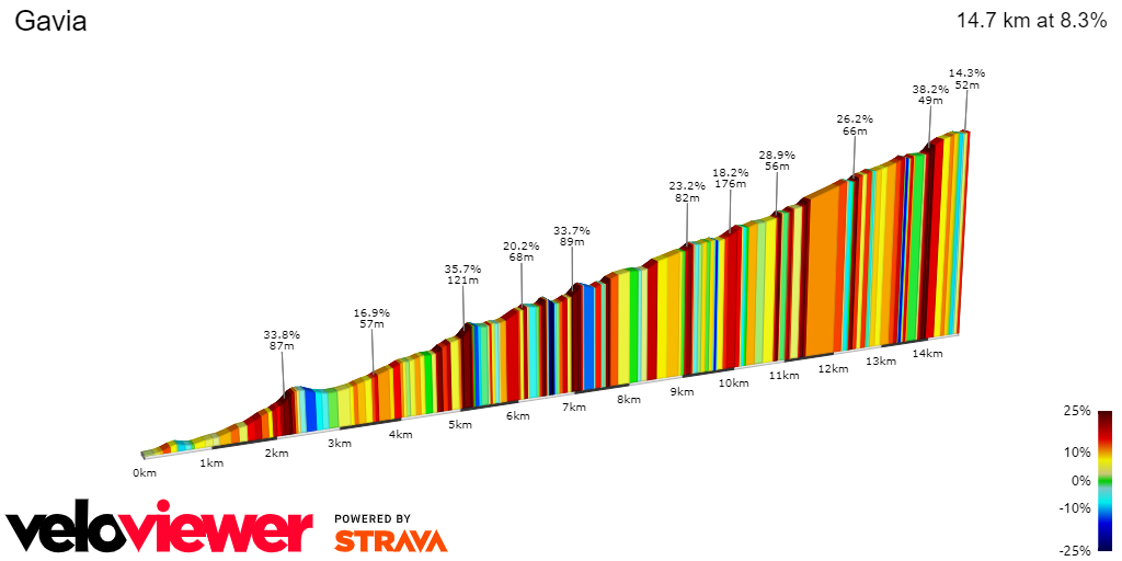 2D Elevation profile image for Gavia