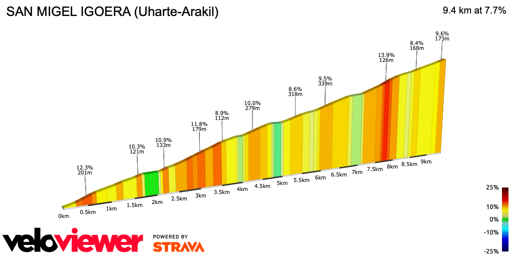 2D Elevation profile image for SAN MIGEL IGOERA (Uharte-Arakil)