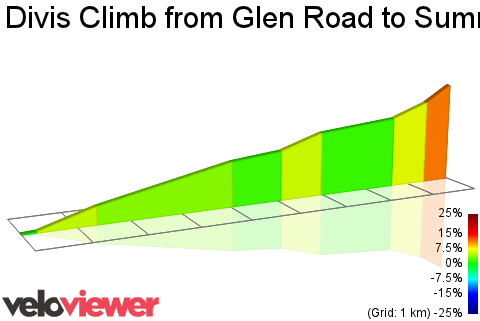 2D Elevation profile image for Divis Climb from Glen Road to Summit