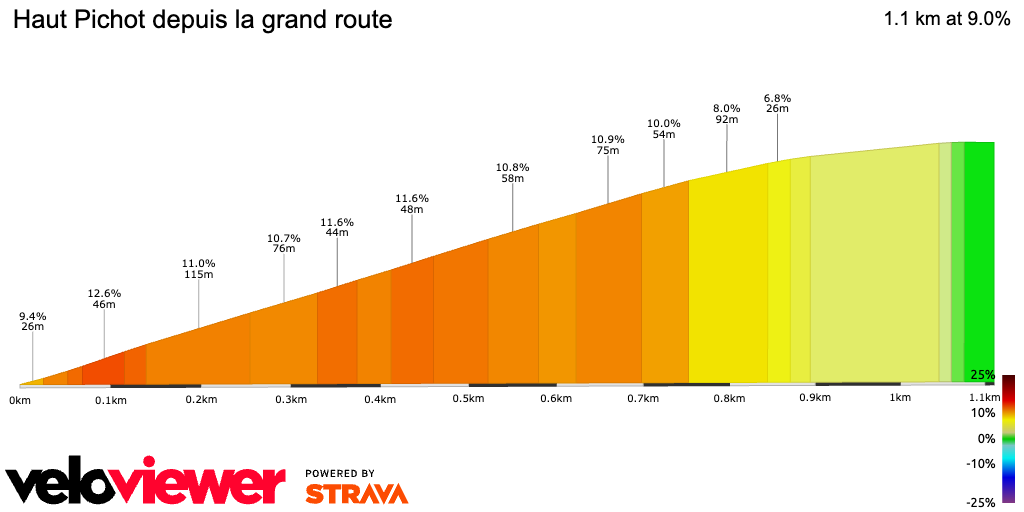 2D Elevation profile image for Haut Pichot depuis la grand route
