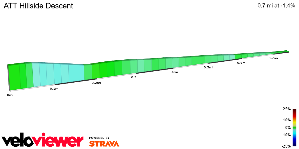 2D Elevation profile image for ATT Hillside Descent