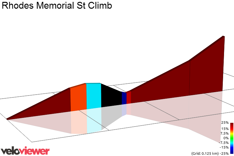 2D Elevation profile image for Rhodes Memorial St Climb