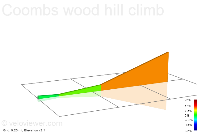 2D Elevation profile image for Coombs wood hill climb