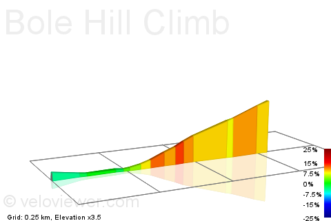 2D Elevation profile image for Bole Hill Climb