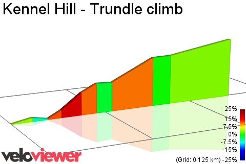 2D Elevation profile image for Kennel Hill - Trundle climb