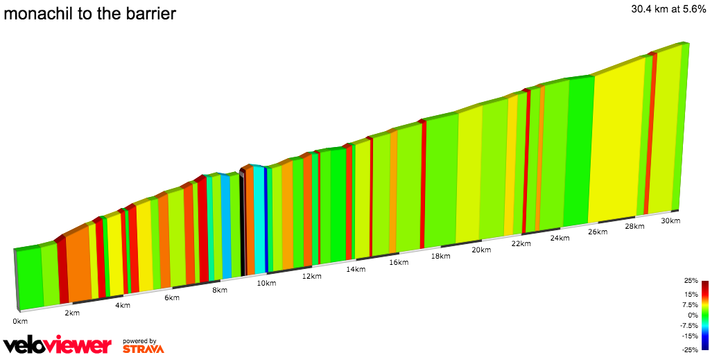 2D Elevation profile image for monachil to the barrier