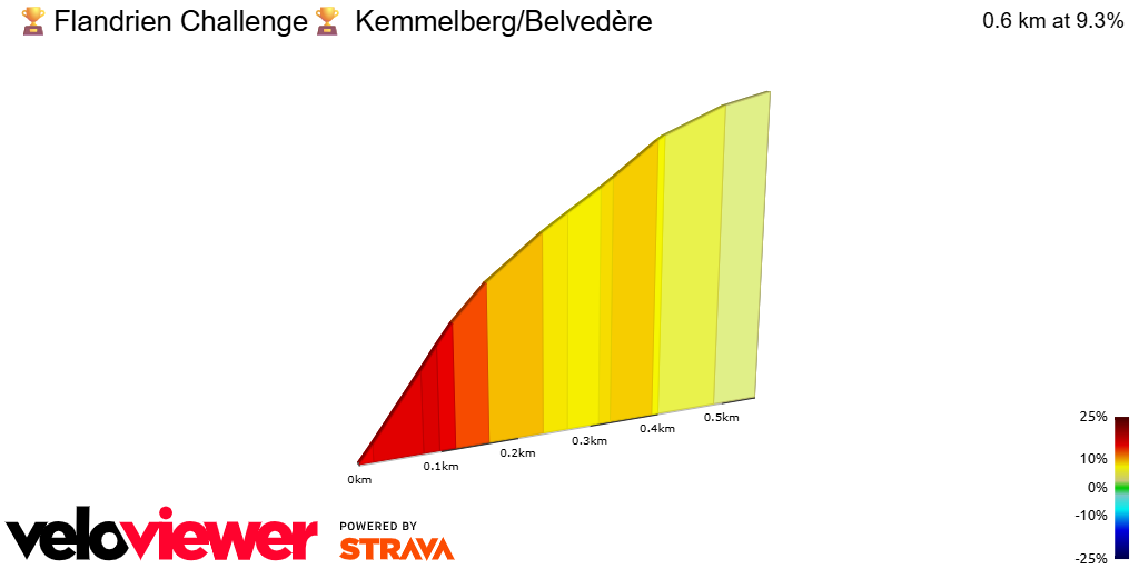 2D Elevation profile image for 🏆Flandrien Challenge🏆 Kemmelberg/Belvedère