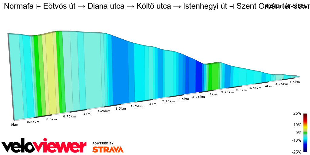 2D Elevation profile image for Normafa ⊢ Eötvös út → Diana utca → Költő utca → Istenhegyi út ⊣ Szent Orbán tér downhill