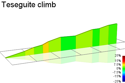 2D Elevation profile image for Teseguite climb