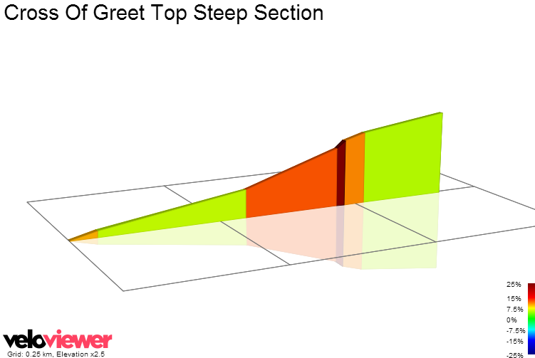 2D Elevation profile image for Cross Of Greet Top Steep Section