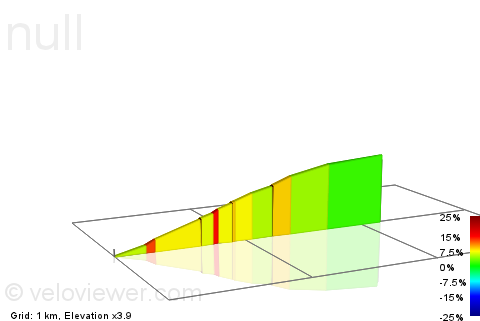 2D Elevation profile image for Beridales Braes Bottom to the Top