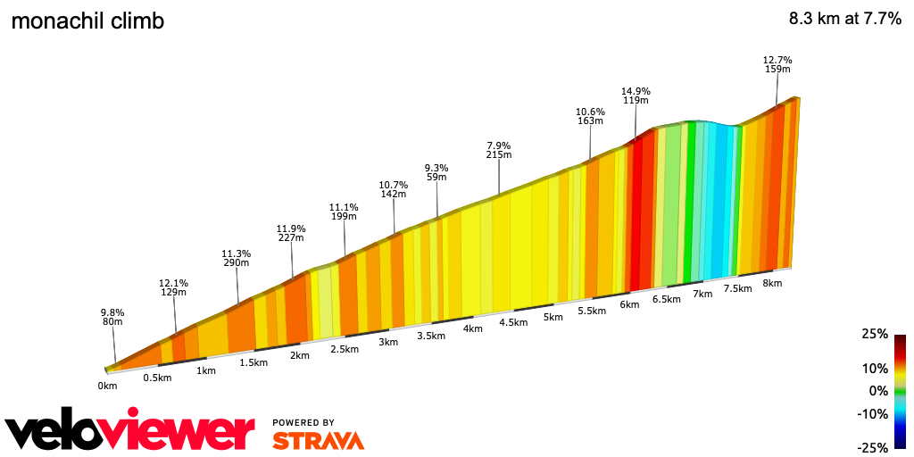 2D Elevation profile image for monachil climb