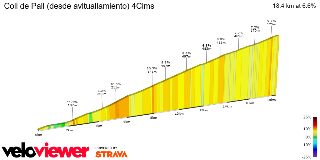 2D Elevation profile image for Coll de Pall (desde avituallamiento) 4Cims