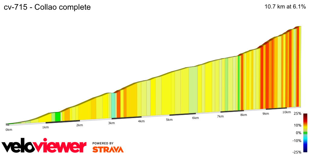 2D Elevation profile image for cv-715 - Collao complete