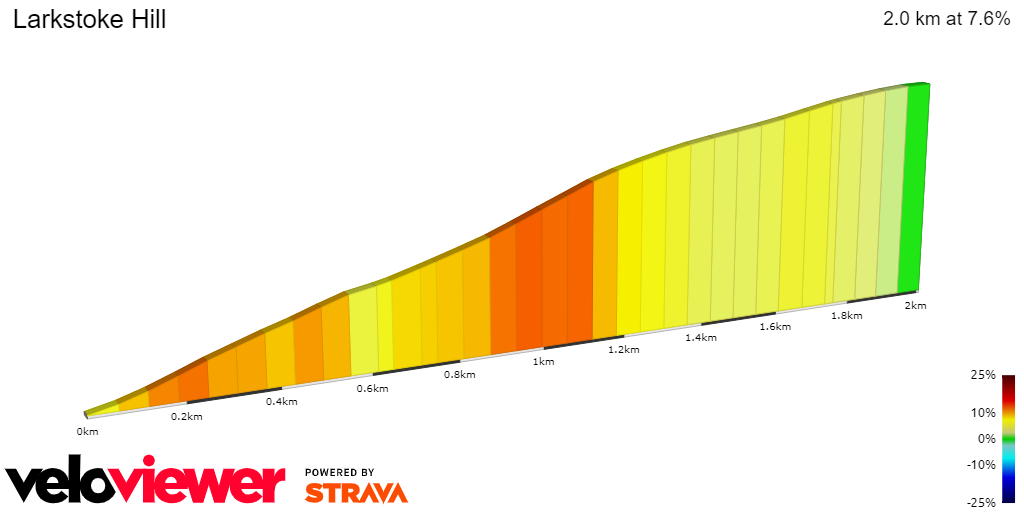 2D Elevation profile image for Larkstoke Hill