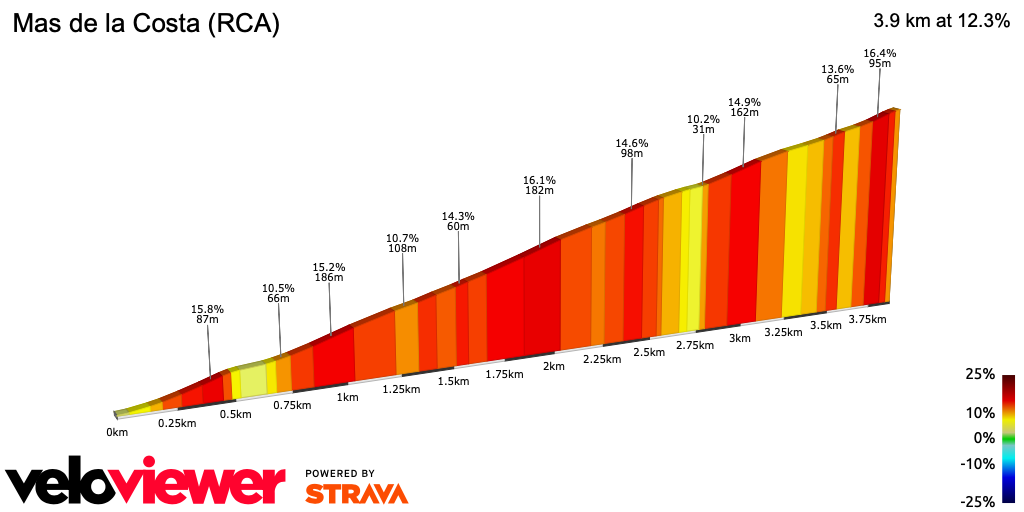 2D Elevation profile image for Mas de la Costa (RCA)