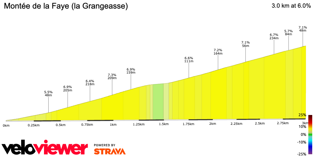 2D Elevation profile image for Montée de la Faye (la Grangeasse)