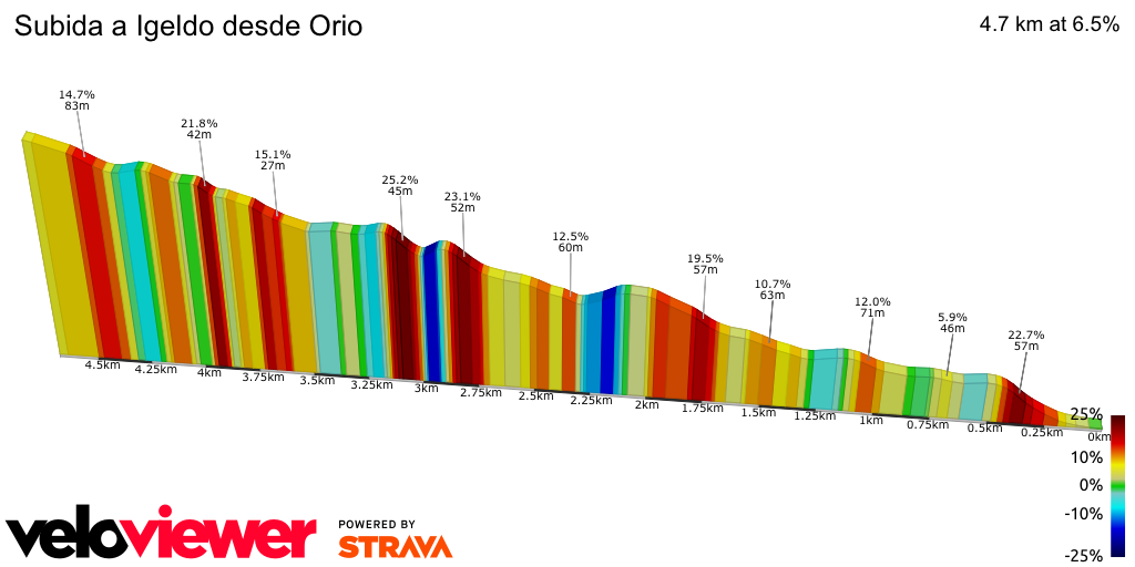 2D Elevation profile image for Subida a Igeldo desde Orio