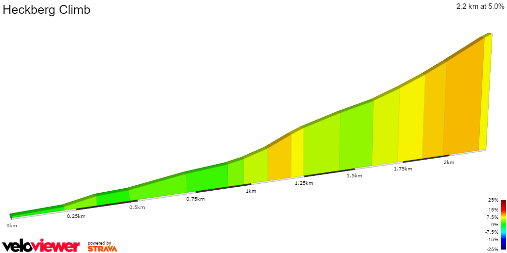 2D Elevation profile image for Heckberg Climb